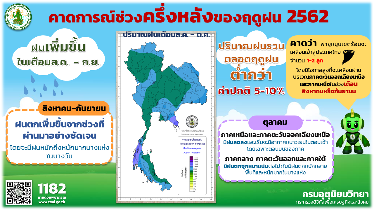 กรมอุตุฯยันสิงหาฯ-กันยาฯนี้ “ฝนตกเพิ่มชัดเจน” คาดมีพายุเข้า1-2ลูก