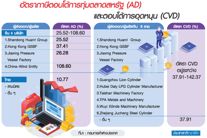 “สหมิตร”โดนทุ่มตลาดถังแก๊ส รับหางเลขจีน-สหรัฐเก็บภาษีAD10.77%