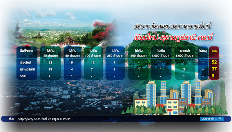 เชียงใหม่-กระบี่-สุราษฎร์เร่ขายโรงแรม ศก.ซบ-ทัวร์จีนหายทำยอดนักท่องเที่ยวไทย-เทศวูบ