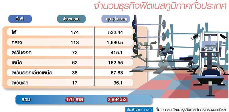 จดทะเบียน “ฟิตเนส” พุ่ง ยอดครึ่งปี’62 เฉียด 500 ราย