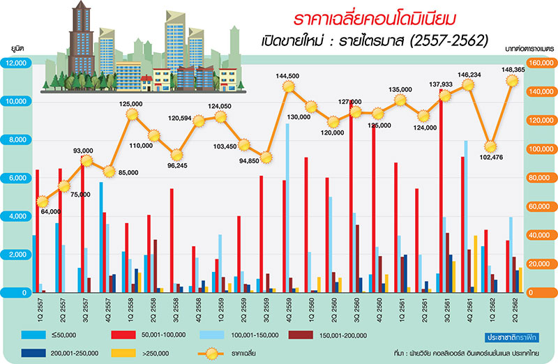 ครึ่งปีแรกอสังหาหลังพิงฝาเปิดตัวใหม่ 1.2 แสนล้าน