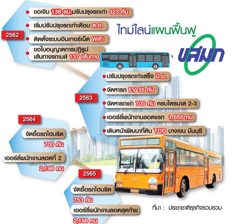 เปิดแผนล้างหนี้แสนล้าน ขสมก. ทุ่มซื้อรถใหม่-โละคน-ที่ดินปั๊มรายได้