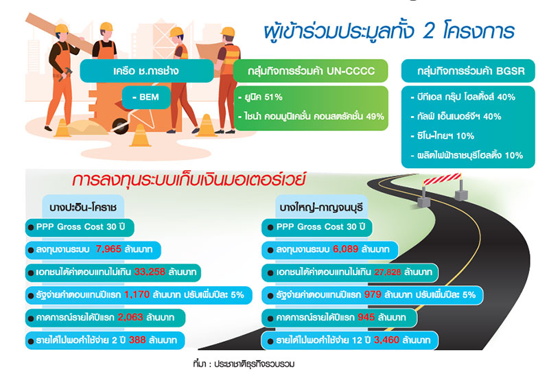 เค้กมอเตอร์เวย์ 6 หมื่นล้านแข่งเดือด “BTS-กัลฟ์” เต็งจ๋าสู้ “ทุนจีน-ยูนิค”