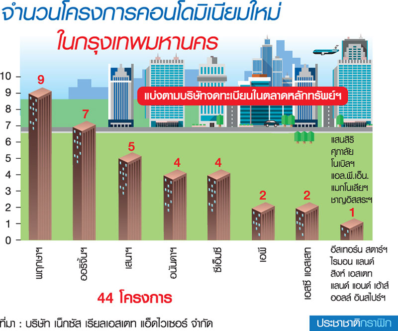 ครึ่งปีหลังคอนโดจ่อเปิดเพิ่ม 52 โครงการ 2 หมื่นยูนิต