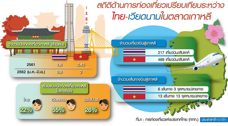 ‘เวียดนาม’ มาแรง! ‘ไทย’ทำใจเสียแชมป์ตลาดเกาหลี