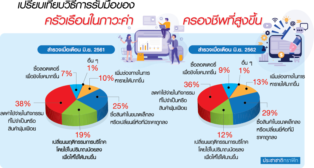 ศูนย์วิจัยกสิกรฯ เผย 5 วิธีคนไทยรับมือค่าครองชีพสูงขึ้น “ซื้อลอตเตอรี่” เพื่อเสี่ยงโชค ติด TOP 5
