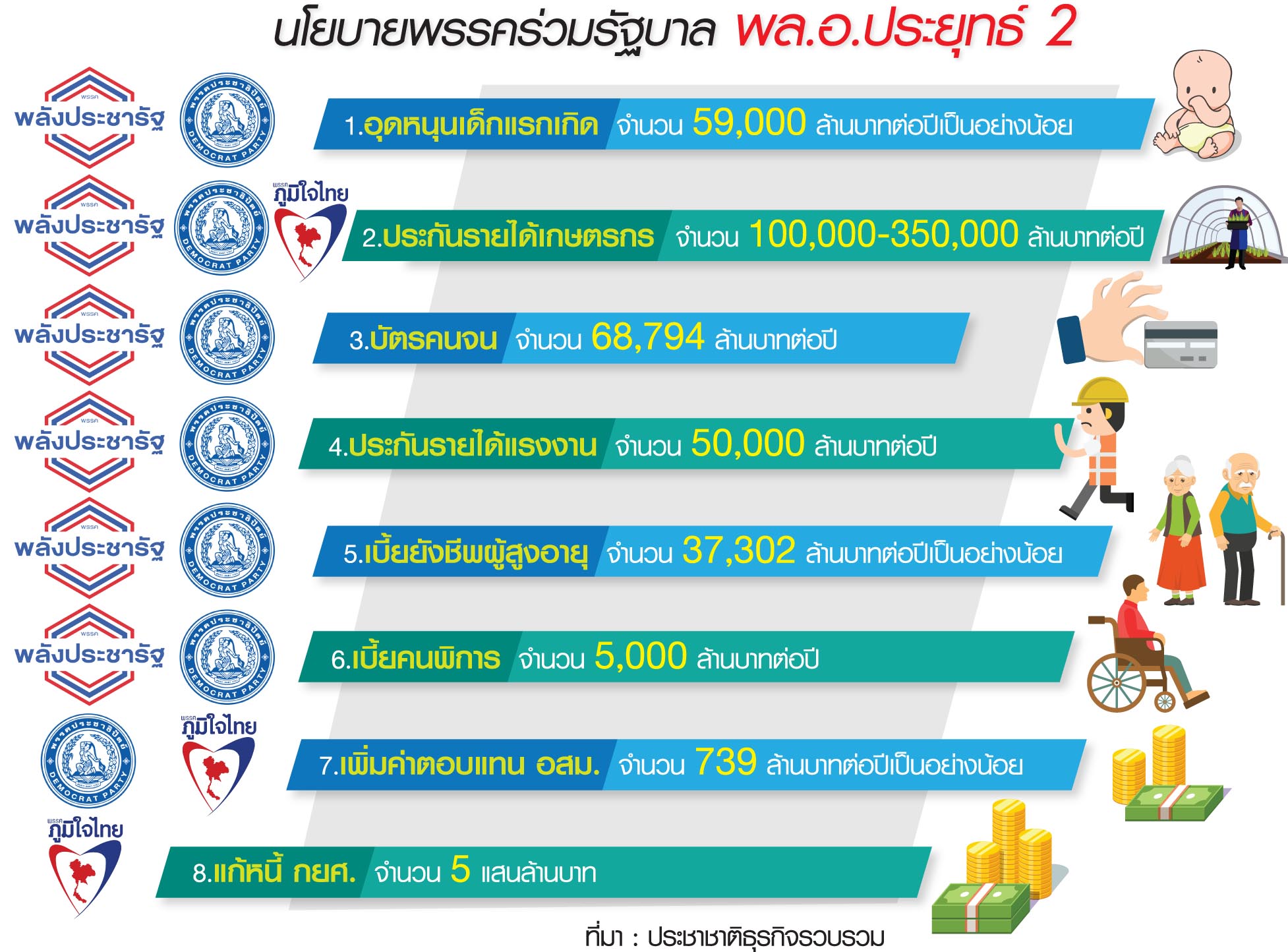 เดิมพันรัฐบาลใหม่ 7 แสนล้าน คิกออฟ 7 โปรเจ็กต์ด่วน ทำทันที