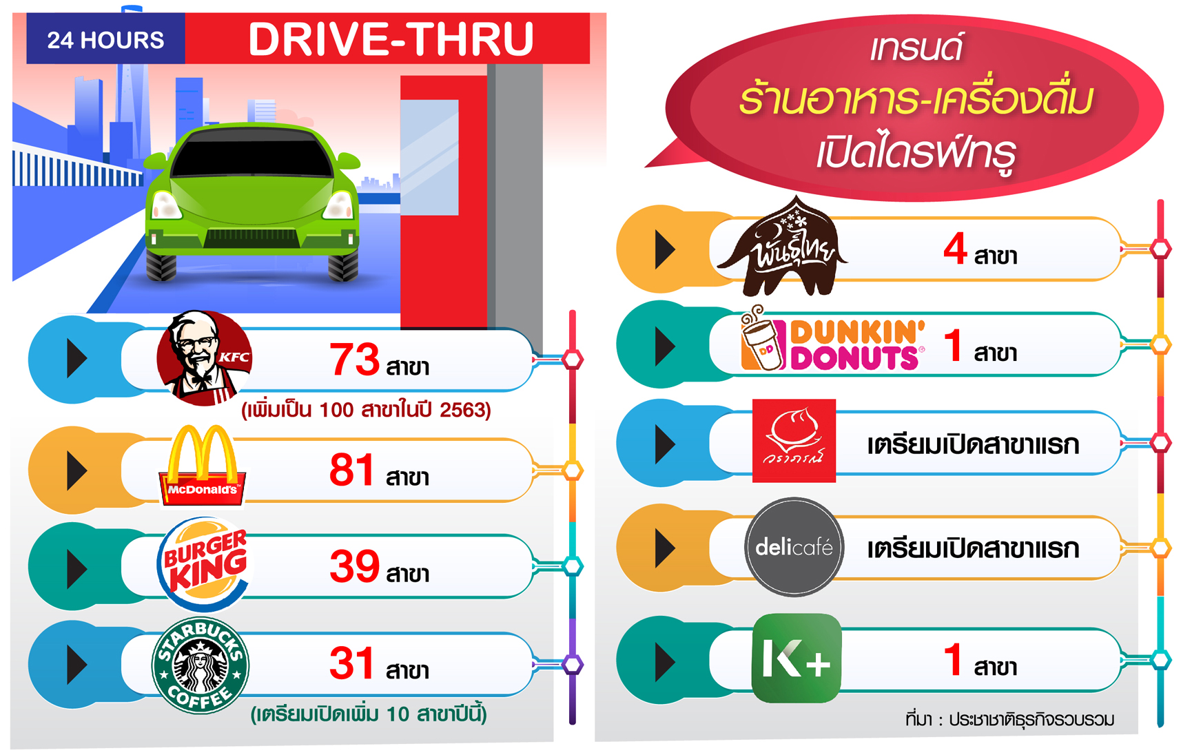 เทรนด์ไดรฟ์ทรูมาแรง “กาแฟ-ซาลาเปาวราภรณ์”ร่วมวง