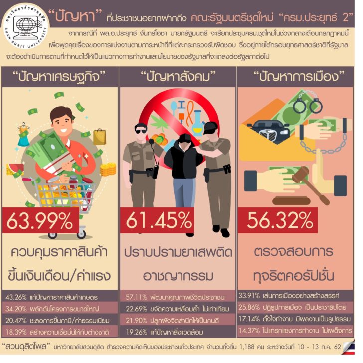 สวนดุสิตโพลเผยประชาชนห่วงปัญหาศก.มากสุด จี้ขึ้นเงินเดือน-ค่าแรง-คุมราคาสินค้า