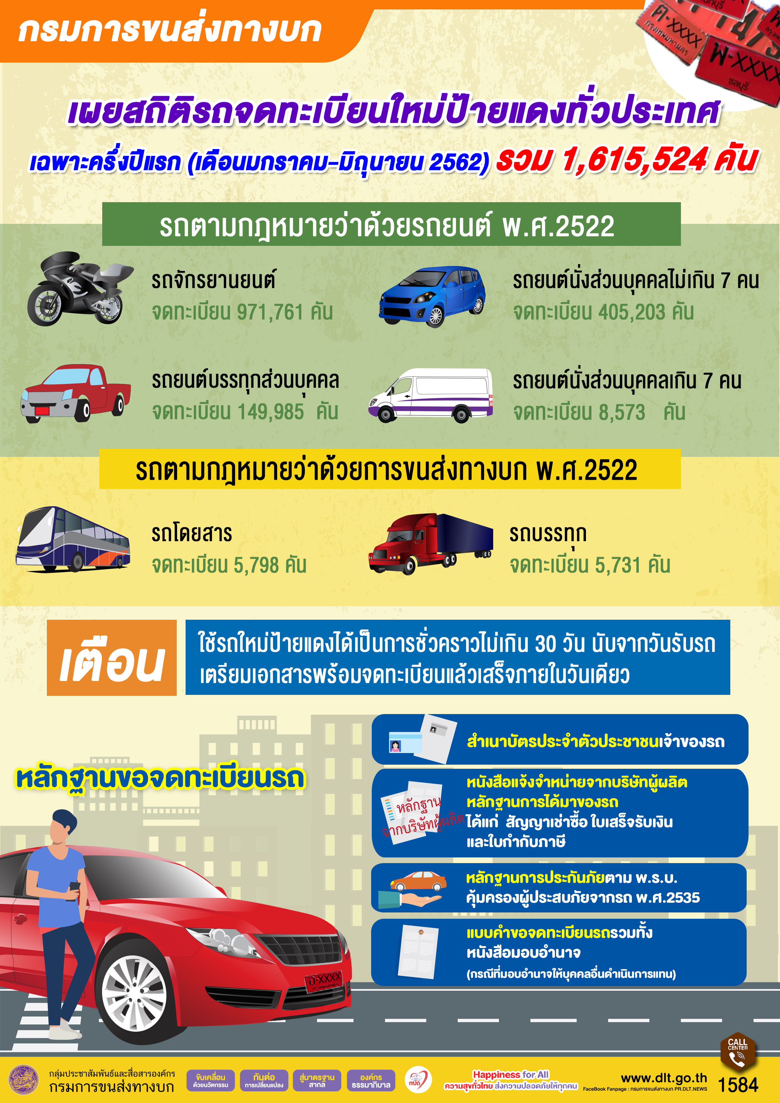 ครึ่งปีรถป้ายแดงทั่วประเทศจดทะเบียนทะลัก 1.6 ล้านคันมอไซค์สูงสุด