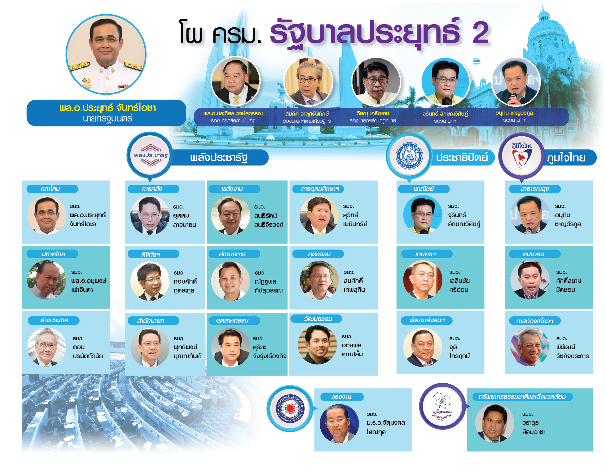 ล่าสุดโผ ครม.ใหม่ “บิ๊กตู่” เตรียมถวายสัตย์ปฏิญาณ กลาง ก.ค.นี้