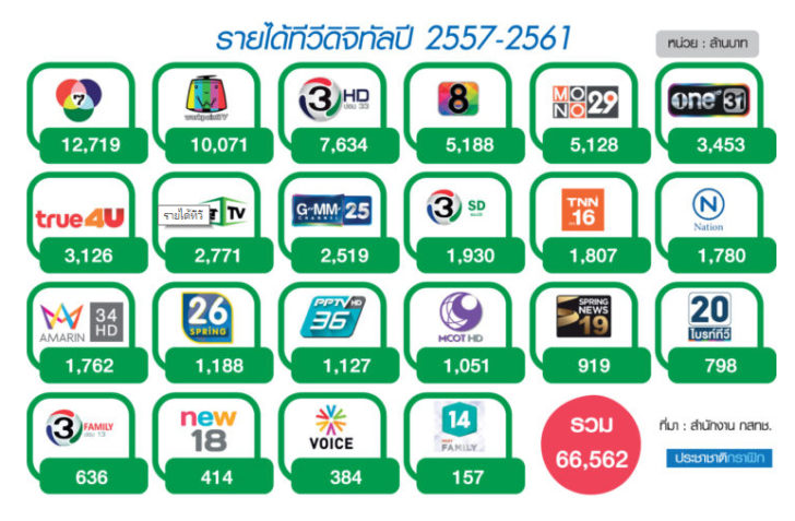 01-รายได้ทีวีดิจิทัล