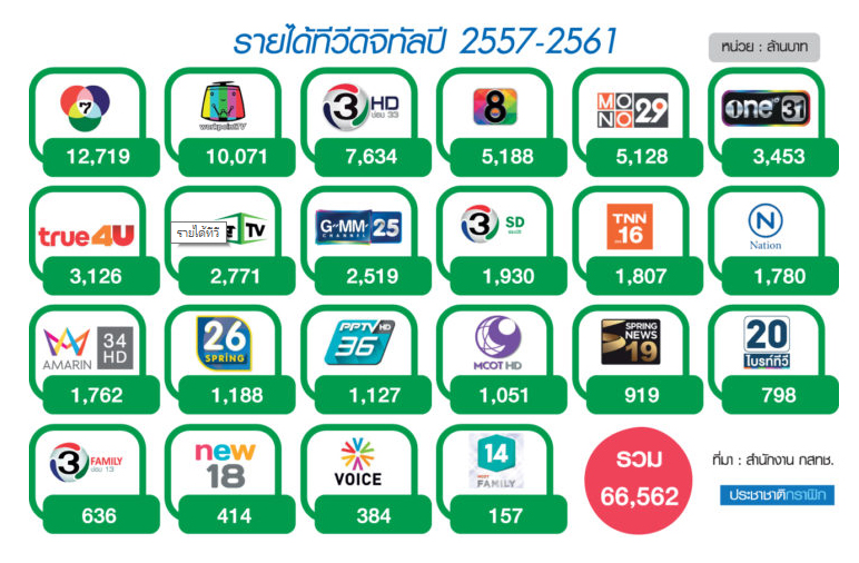 เปิดเส้นทาง 5 ปี “ทีวีดิจิทัล” สะท้อนบทบาท “กลุ่มทุน-คสช.”