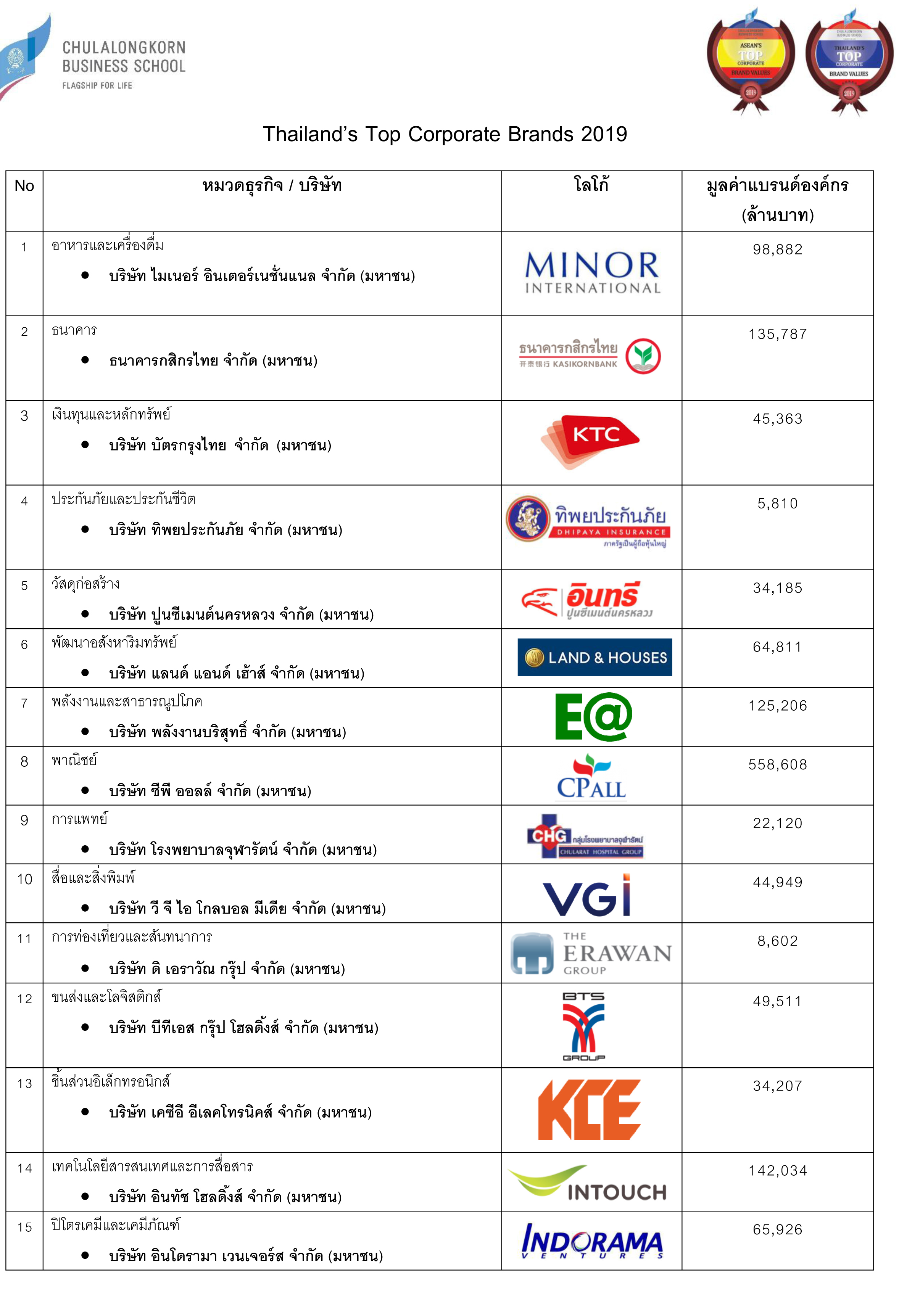 บจ.แกร่งรับรางวัล ASEAN and Thailand’s Top Corporate Brands 2019