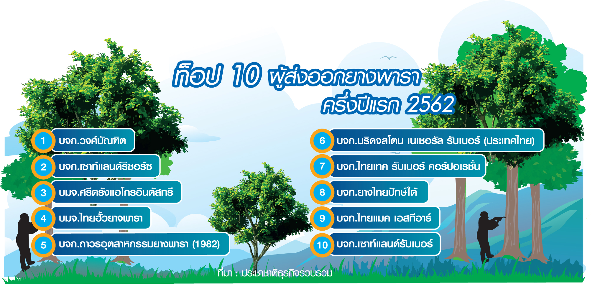 ผู้ส่งออกยางครึ่งปีแรกเดี้ยง  รง.ล้อยางทิ้งไทยหันซื้อ‘แอฟริกา-ละติน’