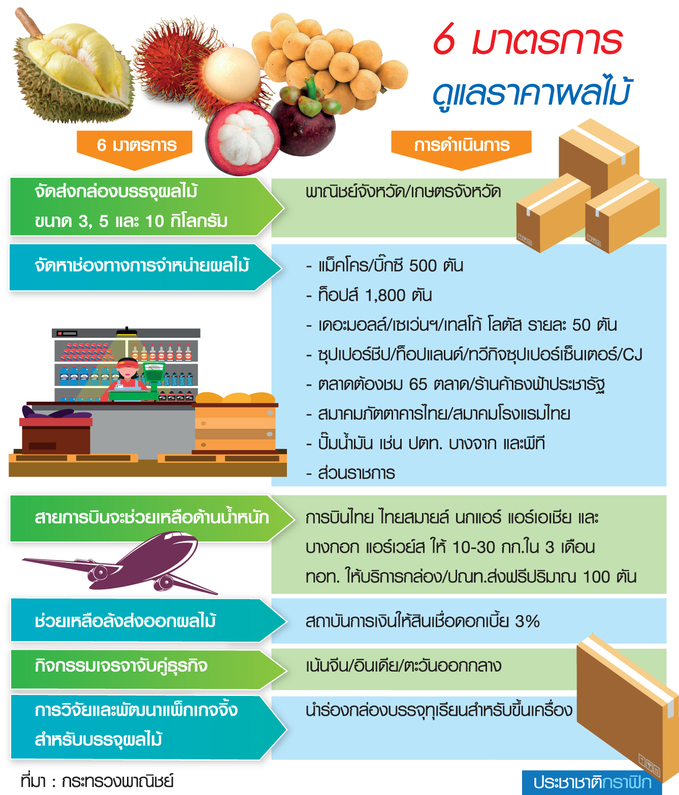 ‘จุรินทร์’ แก้ ‘ผลไม้’ ราคาดิ่ง เทงบ 620 ล้าน เดินหน้า 6 มาตรการ