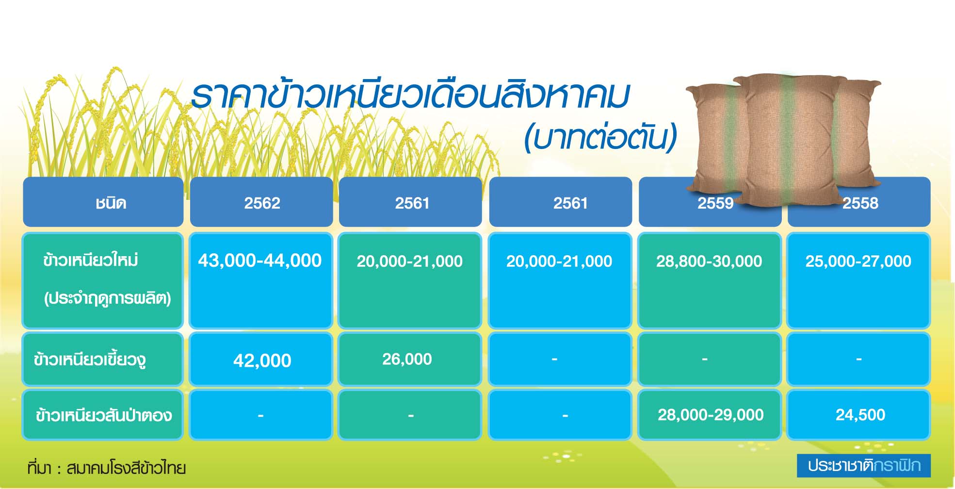 ข้าวเหนียวแพงแซงหน้า “มะลิ” ไล่เช็กสต๊อก-ผุดข้าวถุงธงฟ้าประชารัฐ