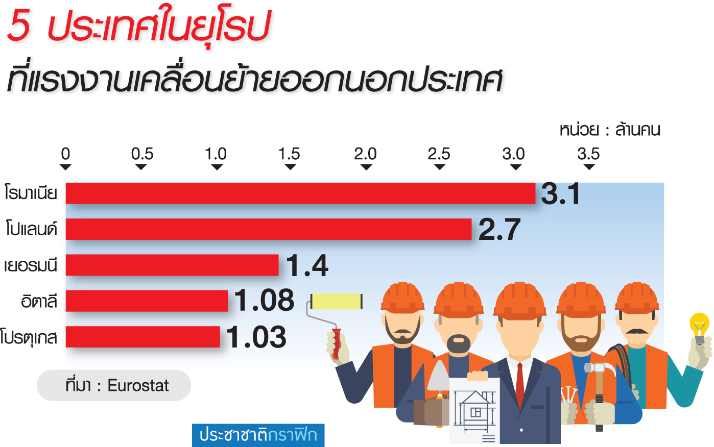 “โปแลนด์” เว้นภาษีคนรุ่นใหม่ ยุติปัญหา “สมองไหล” ไปอียู