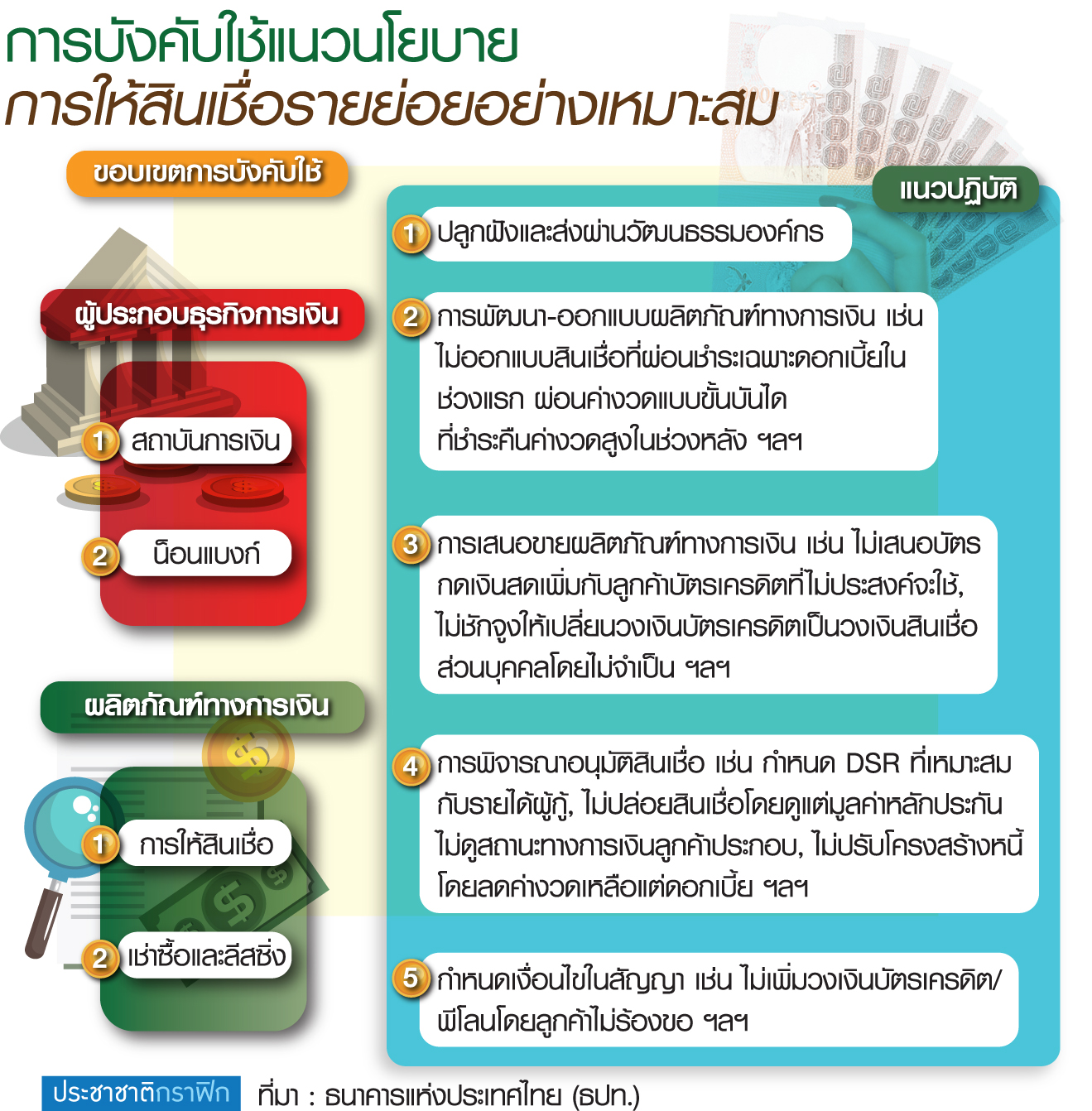 ปรับพฤติกรรมแบงก์ ไม้นวมสกัดหนี้ครัวเรือนยุคดอกเบี้ยขาลง