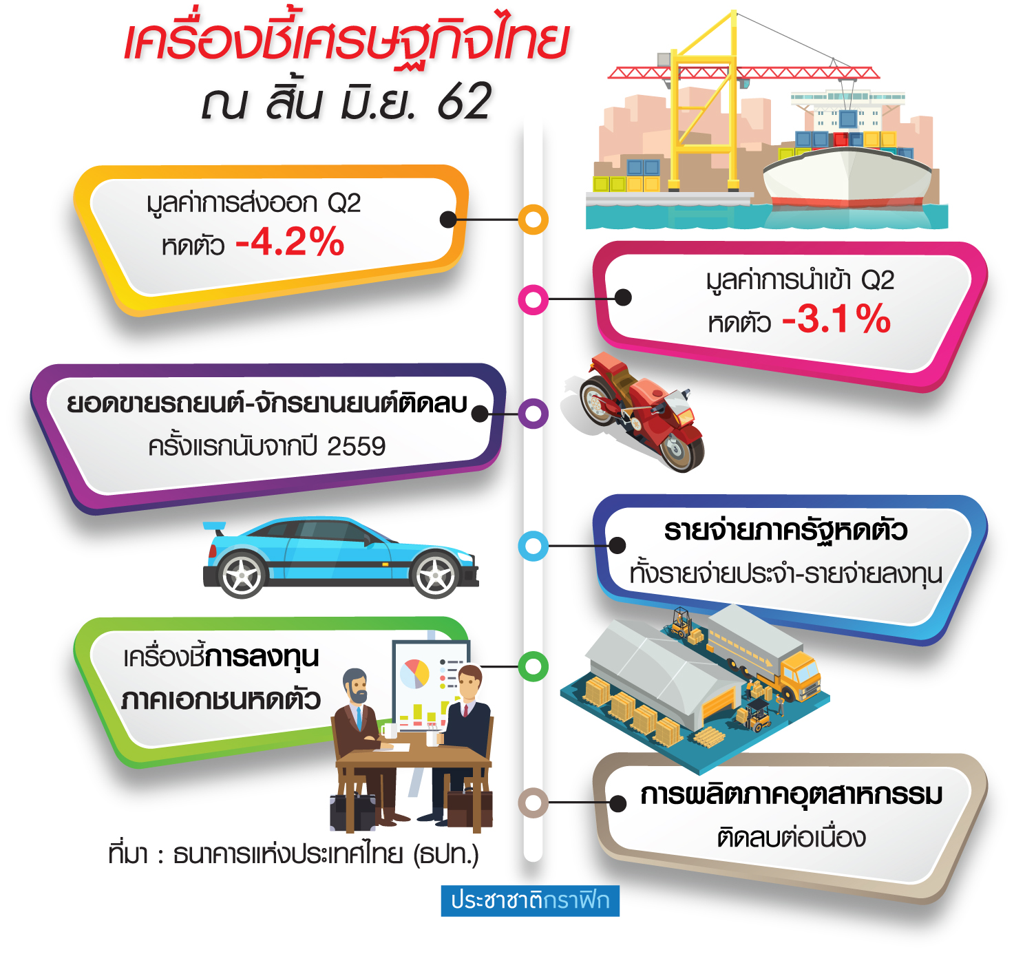 ปัจจัยลบทึ้งเศรษฐกิจไทย Q2 ทรุด-ธปท.จ่อลด GDP อีกรอบ