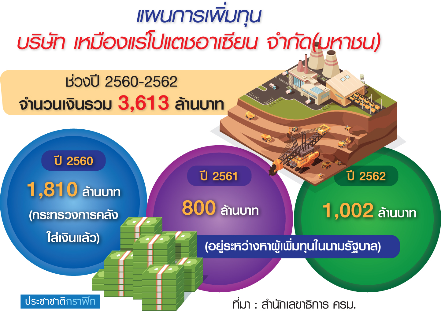 รัฐบาล คสช.ยื้อเพิ่มทุน “โปแตช” หวั่น PTTGC ถือหุ้นขัดข้อตกลงอาเซียน