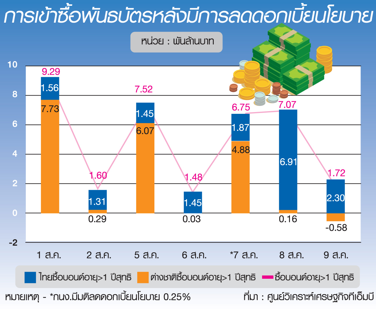 อึ้ง! “แบงก์-บลจ.” แห่ตุนบอนด์ สภาพคล่องตลาดรองส่อวูบหลัง 20 ส.ค.