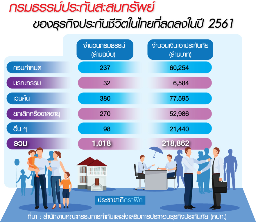 แห่เลิกขายประกันสะสมทรัพย์ โอดดบ.ขาลง-อ่วมภาระผลตอบแทนท่วม