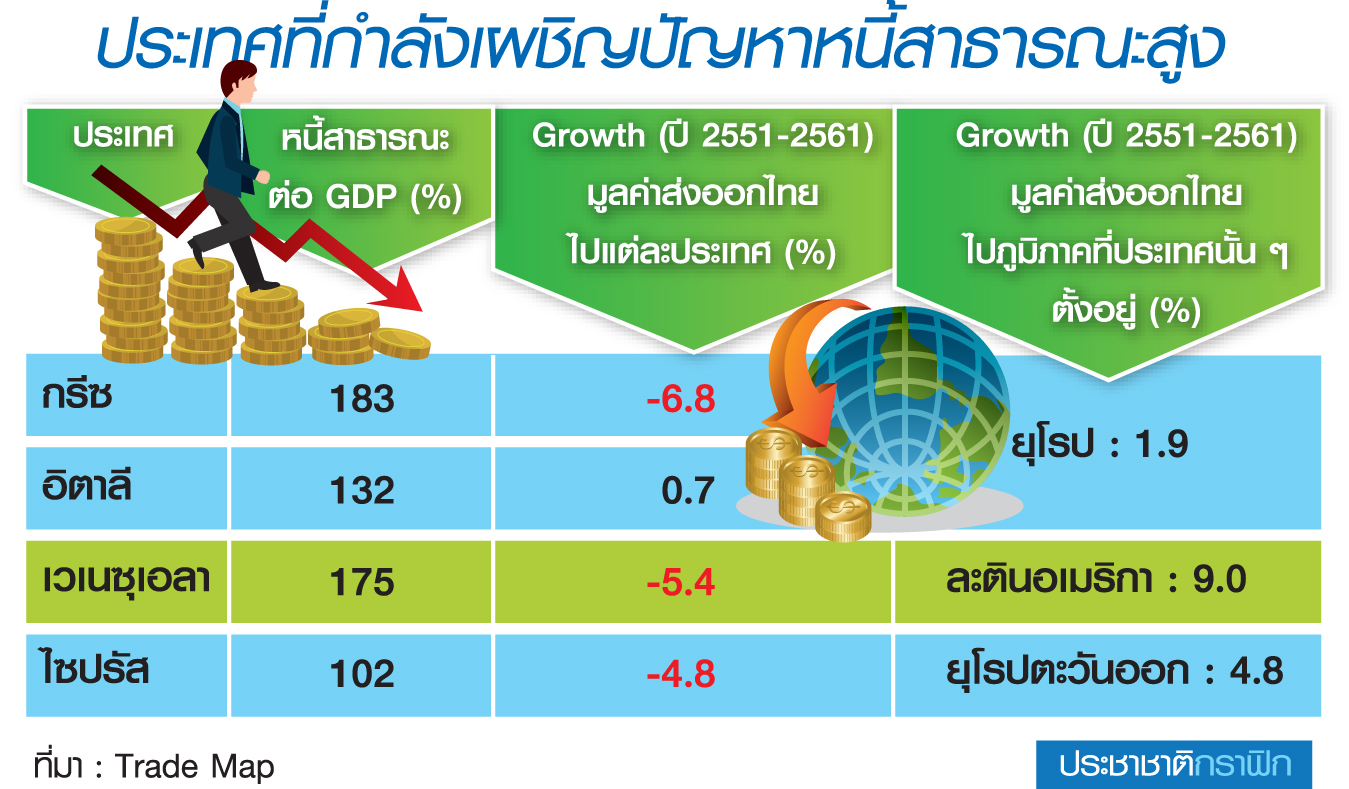 วิกฤตหนี้สาธารณะทั่วโลก ผลกระทบต่อการส่งออกไทย