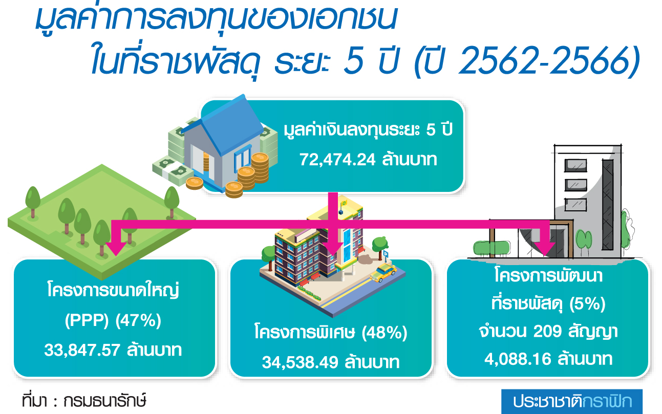 ธนารักษ์ปั๊มรายได้หมื่นล้าน ดันเมกะโปรเจ็กต์บนที่ดินรัฐ