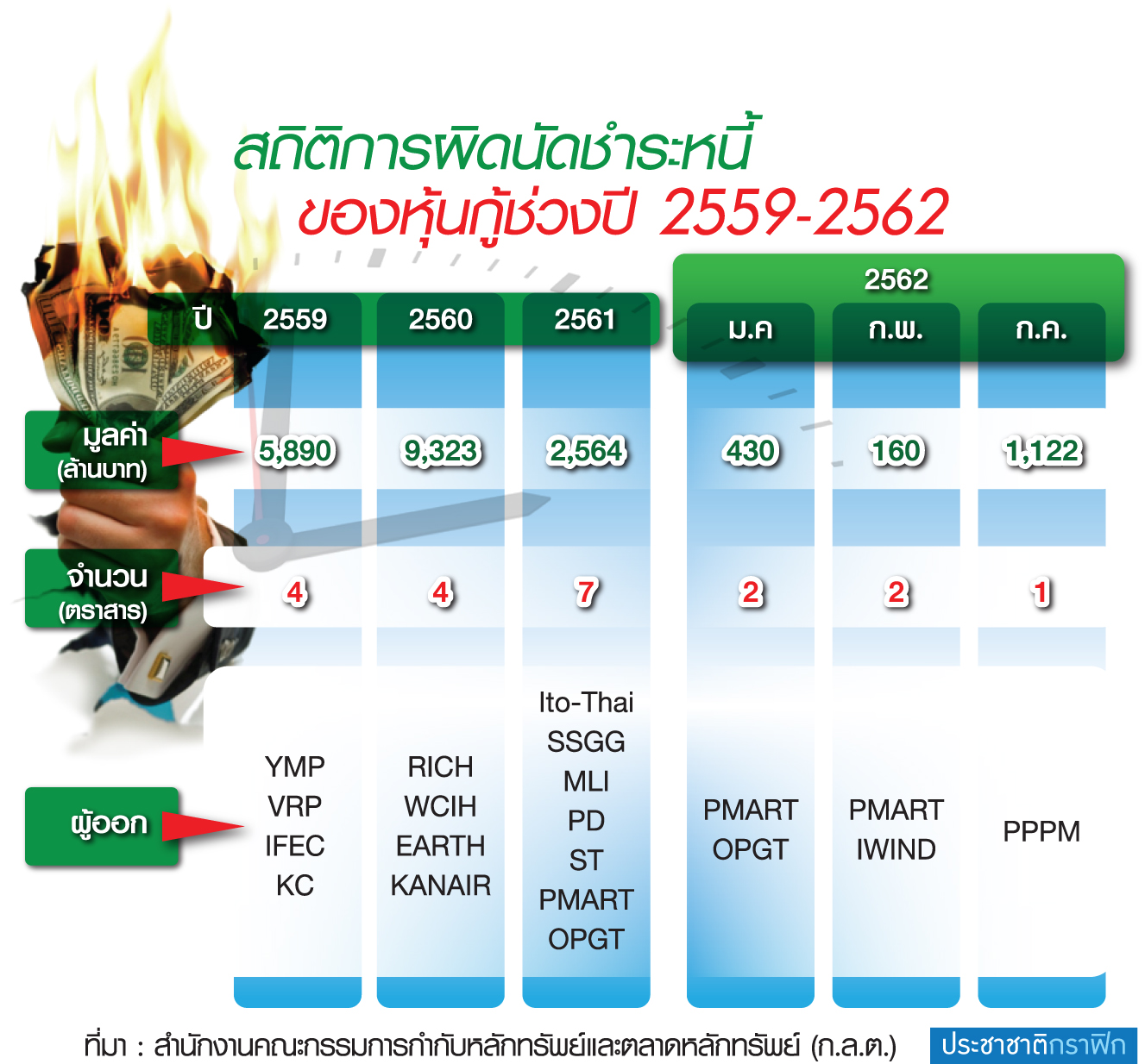ก.ล.ต.รื้อเกณฑ์คุม “หุ้นกู้เสี่ยงสูง” ปิดประตูรายย่อยลงทุน-สถิติผิดนัดชำระพุ่ง