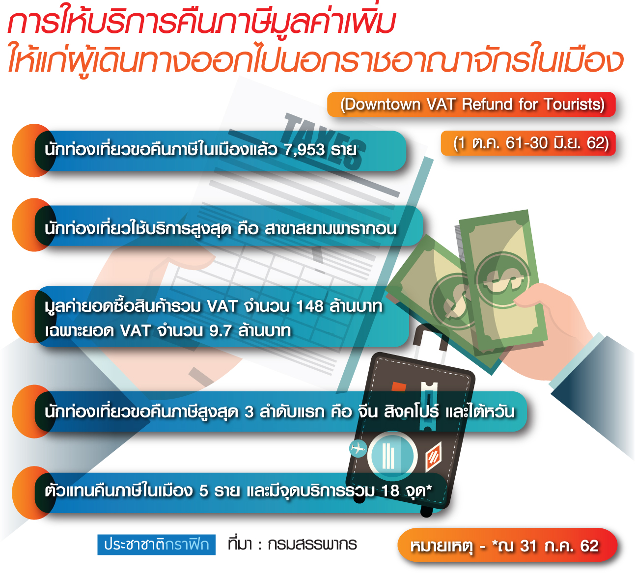 “คิงเพาเวอร์” เปิดคืนภาษีในเมือง สรรพากรต่อยอดใช้บล็อกเชน-ดีเดย์ ต.ค.นี้
