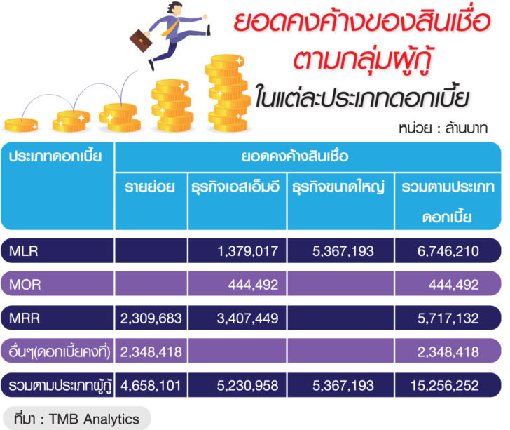 ตร.สินเชื่อ ลดดอกกู้อุ้ม SMEs ฝ่ามรสุม วัดใจแบงก์หั่น ดอกเบี้ยออมทรัพย์