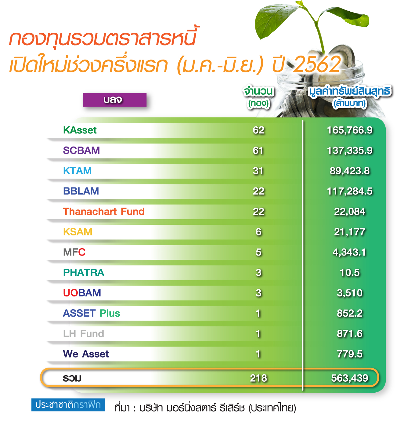 แห่ออก “กองบอนด์” ก่อนเสียภาษี 12 บลจ.เร่งเครื่องครึ่งปีทะลุ 5 แสนล้านบาท