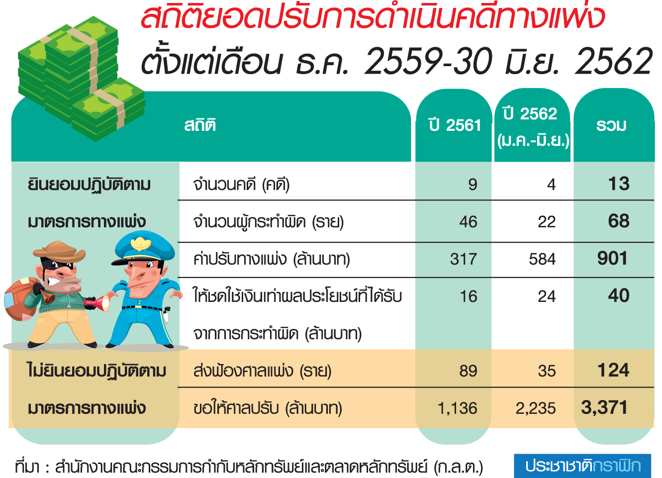 “ก.ล.ต.” เร่งสปีดคดีปั่นหุ้น โชว์ผลมาตรการลงโทษทางแพ่ง