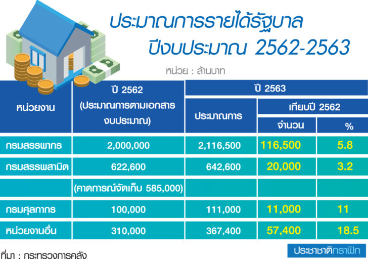 งบประมาณ