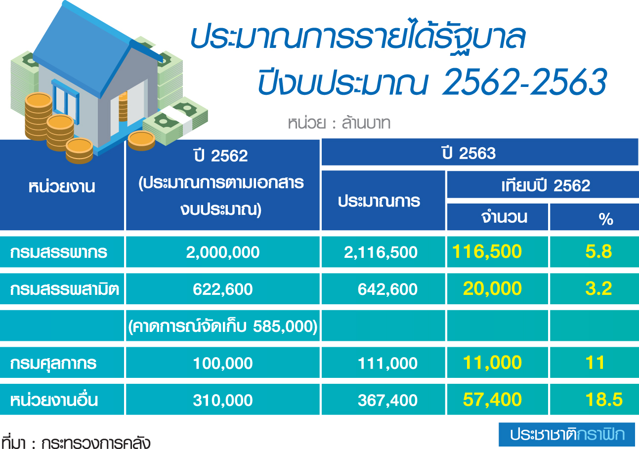 “อุตตม” เดินสายสั่งกรมภาษีรีดรายได้ 2.87 ล้านล้านบาท