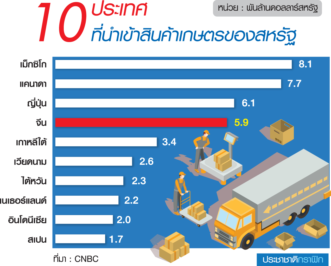 แบน “สินค้าเกษตร” สหรัฐ อาวุธจีนสวนหมัด Trade War