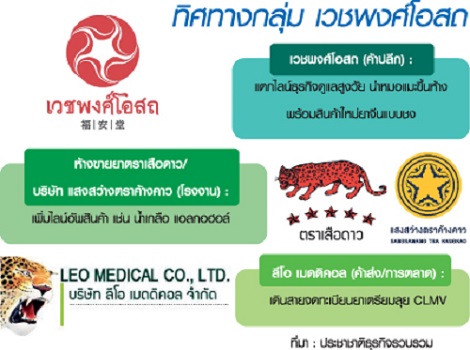 เวชพงส์โอสถ “เวชพงศ์โอสถ” ยุคเจน 3 ปรับใหญ่…ดันหมอแมะขึ้นห้าง
