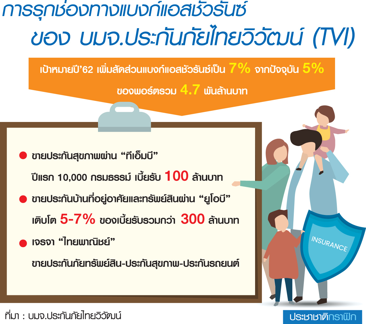 “ไทยวิวัฒน์” ปิดดีล “TMB” ขยายแบงก์แอสชัวรันซ์ปั๊มเบี้ย
