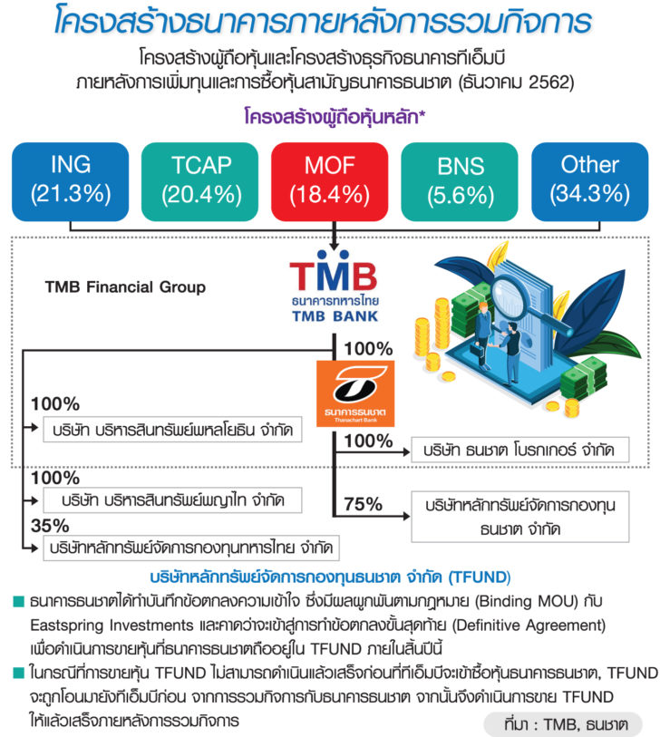 ผังโครงสร้าง ปิดดีล “TMB-ธนชาต” 1.5แสนล. “ไอเอ็นจี-TCAP” ถือหุ้นใหญ่/คลังคุมบอร์ด