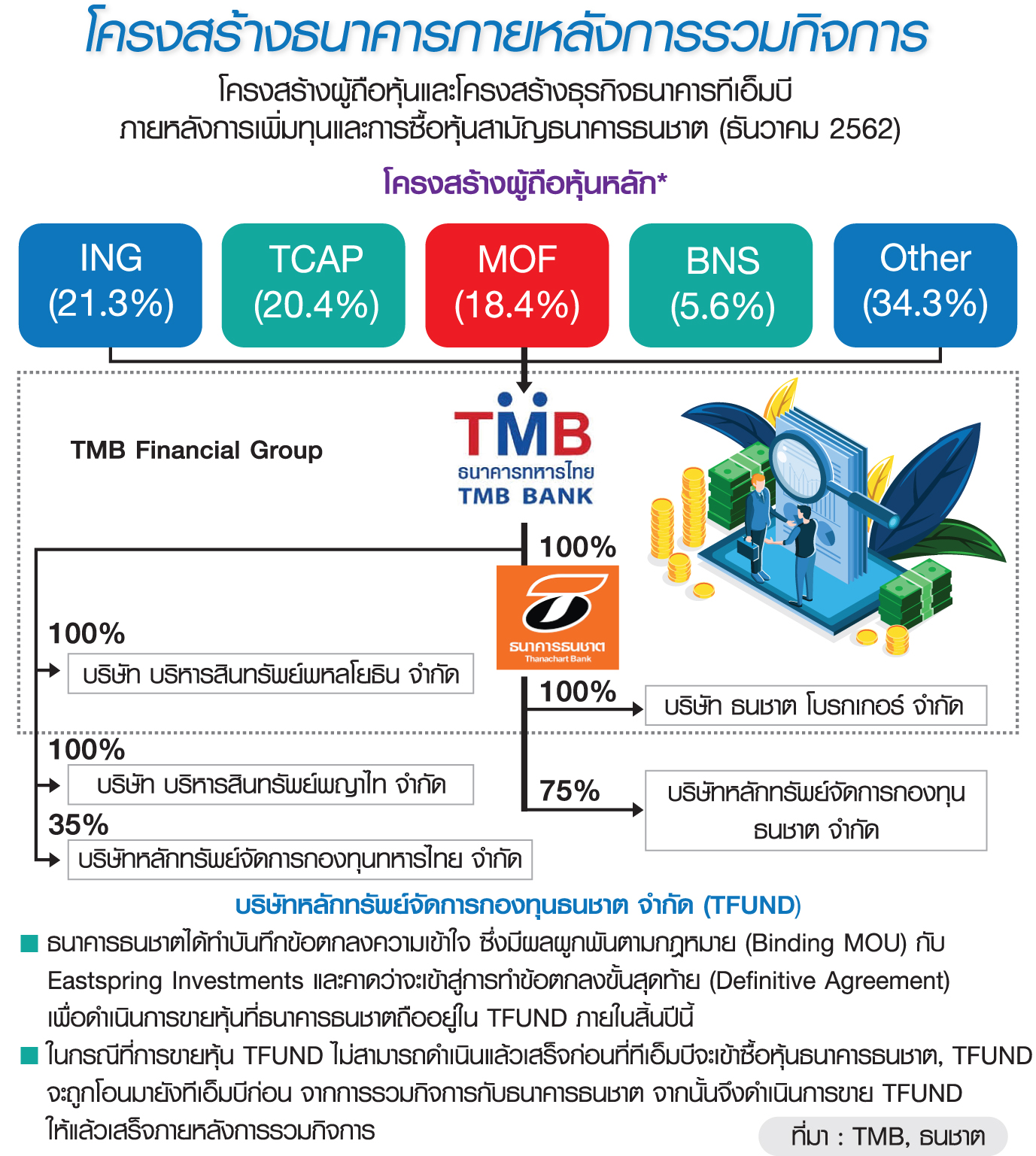 ปิดดีล “TMB-ธนชาต” 1.5แสนล. “ไอเอ็นจี-TCAP” ถือหุ้นใหญ่/คลังคุมบอร์ด