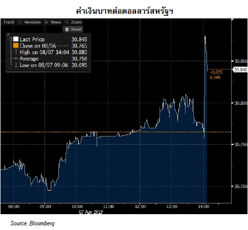 “กสิกรไทย” ชี้บาทอ่อนค่าทันที หลัง กนง.มีมติลดดอกเบี้ย 0.25%