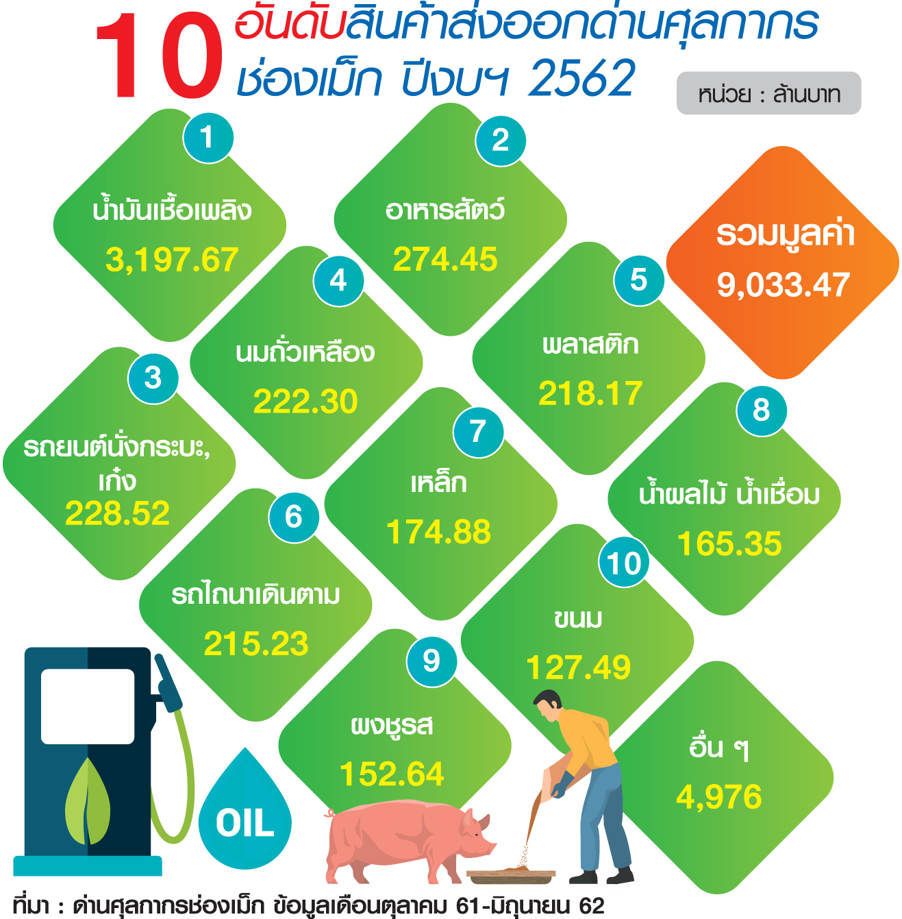 ด่านช่องเม็ก 8 เดือนปี’62 ส่งออกเฉียดหมื่นล้าน