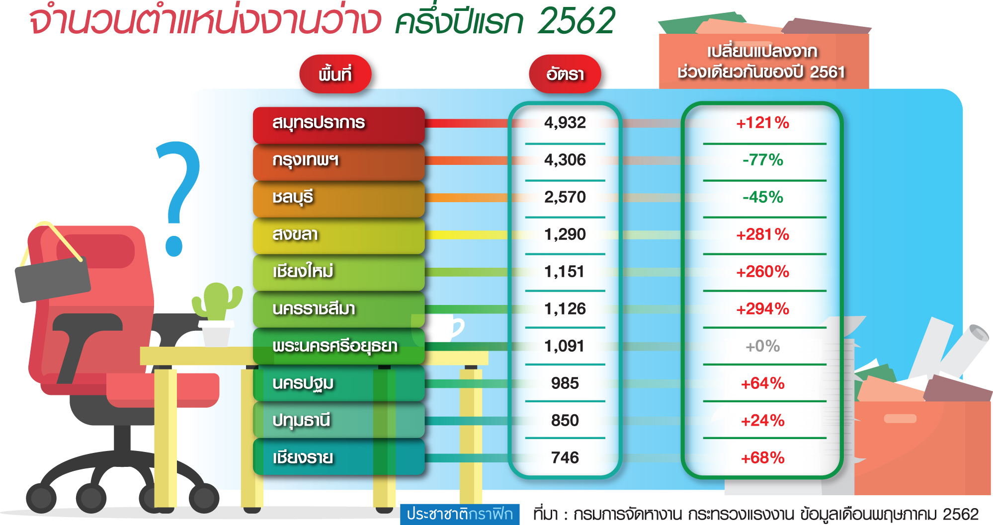 งานทั่วประเทศว่าง 3 หมื่นอัตรา สมุทรปราการแชมป์ 5 พันตำแหน่ง