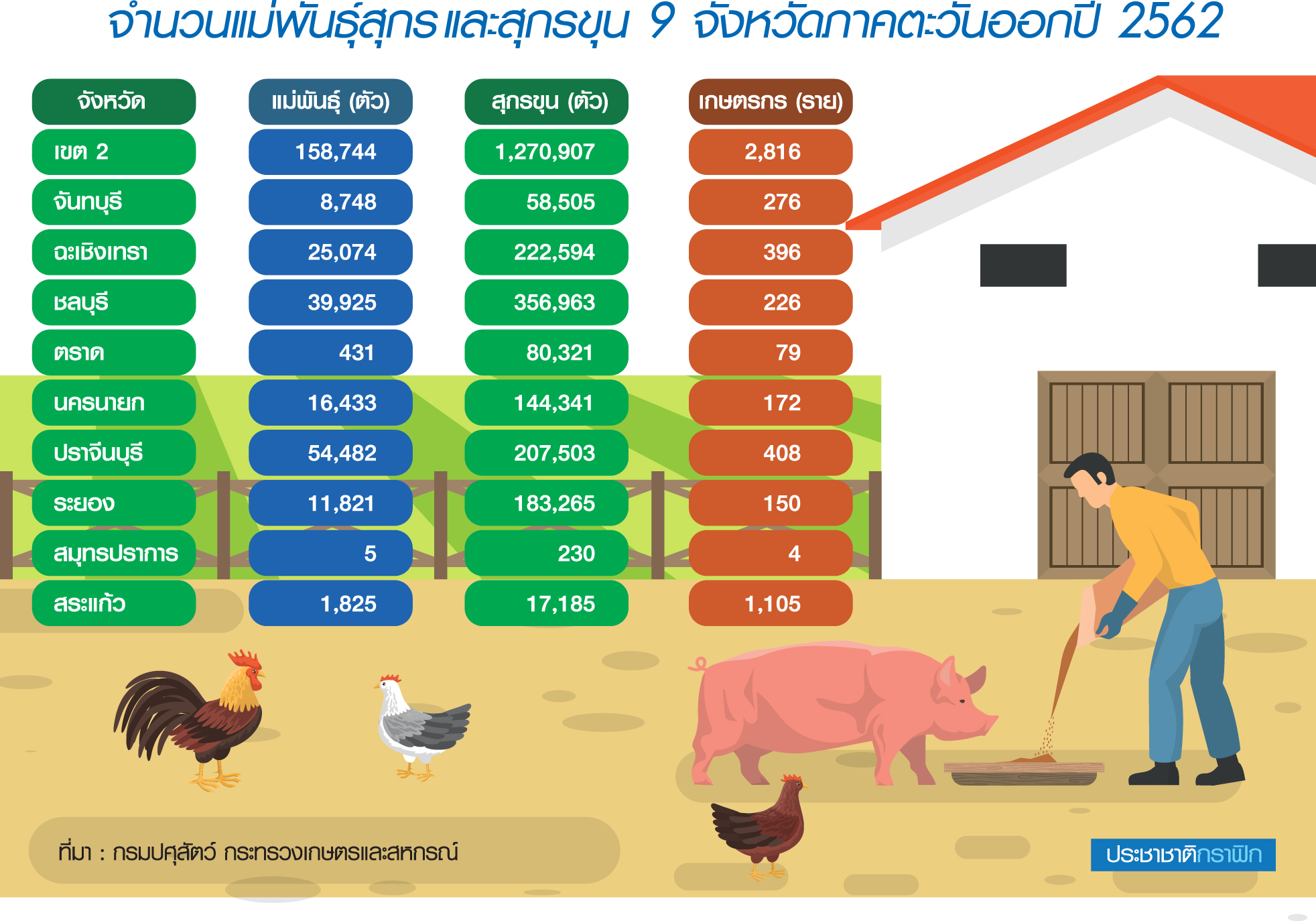 ภาคตะวันออกเสี่ยงสูง ASF ปิด 2 ด่านเบรกส่งออกหมูไปเขมร