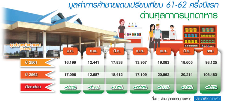 7.ตร.น.18 ครึ่งปีแรก’62 ค้าชายแดน มุกดาหารทะลุ 1 แสนล้าน