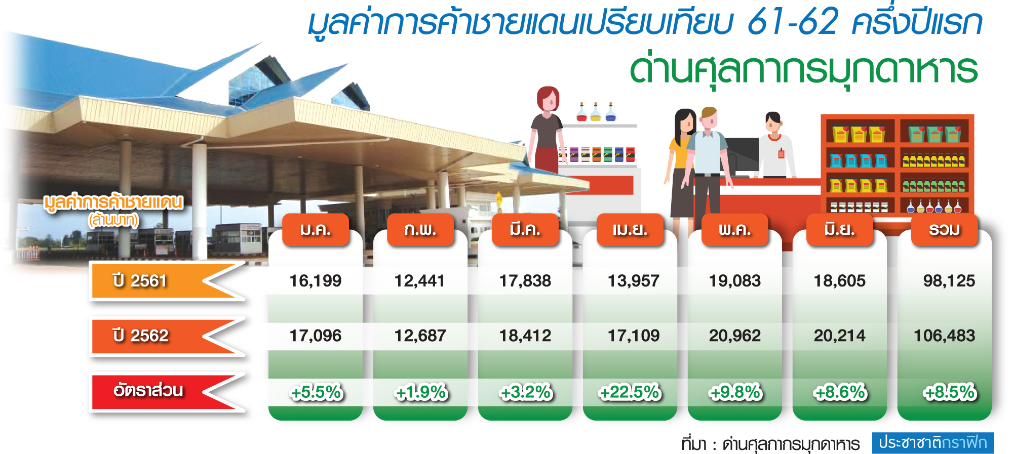 ครึ่งปีแรก’62 ค้าชายแดน มุกดาหารทะลุ 1 แสนล้าน