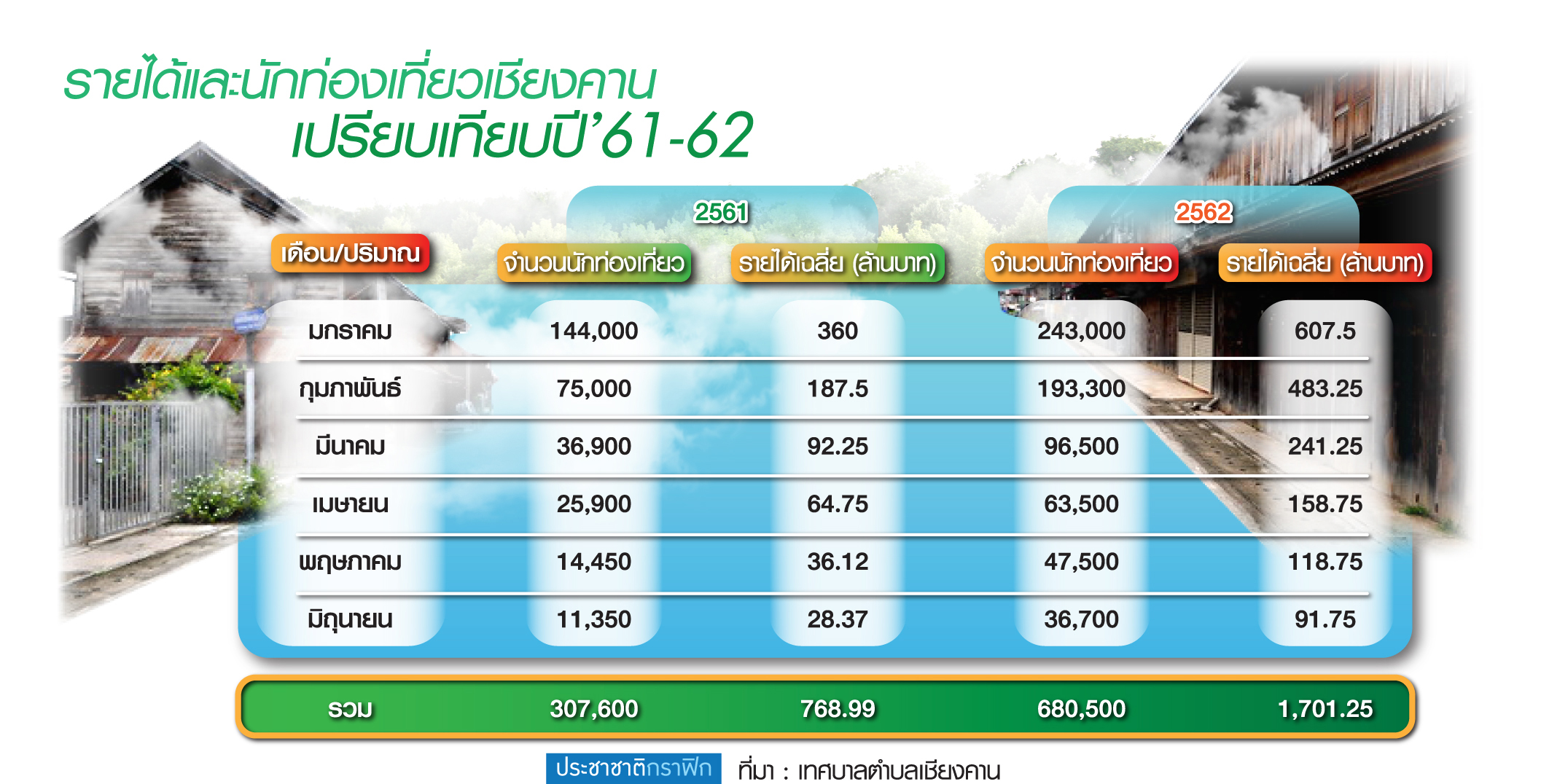 เชียงคาน ท่องเที่ยวครึ่งปี’62 เฉียด 2 พันล้าน