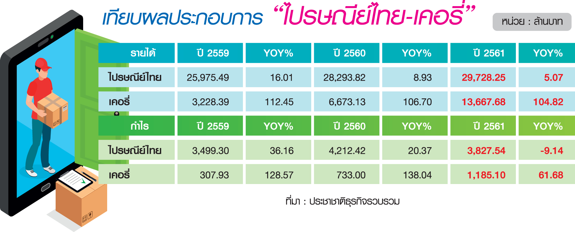 136 ปี “กิจการไปรษณีย์” รายได้โต…แต่กำลังจะถูกแซง