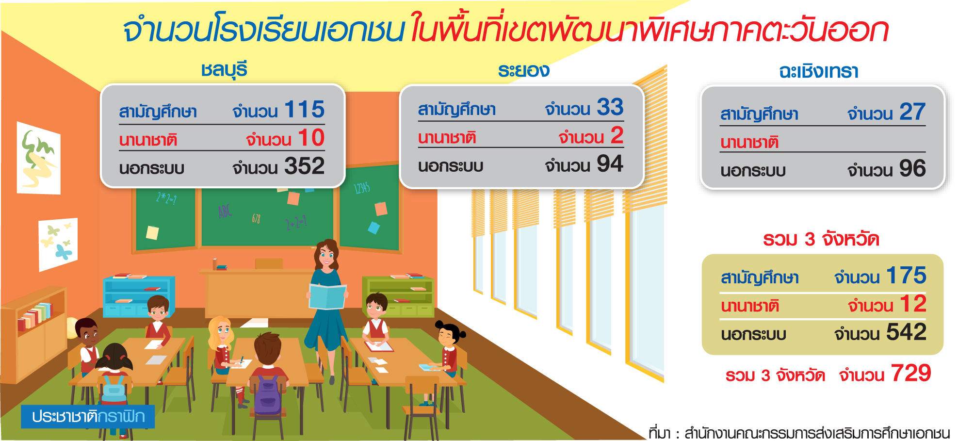 เอกชนขยับเปิดร.ร.พื้นที่อีอีซี แข่งดุสู้ด้วยคุณภาพ-ตอบโจทย์นักเรียน